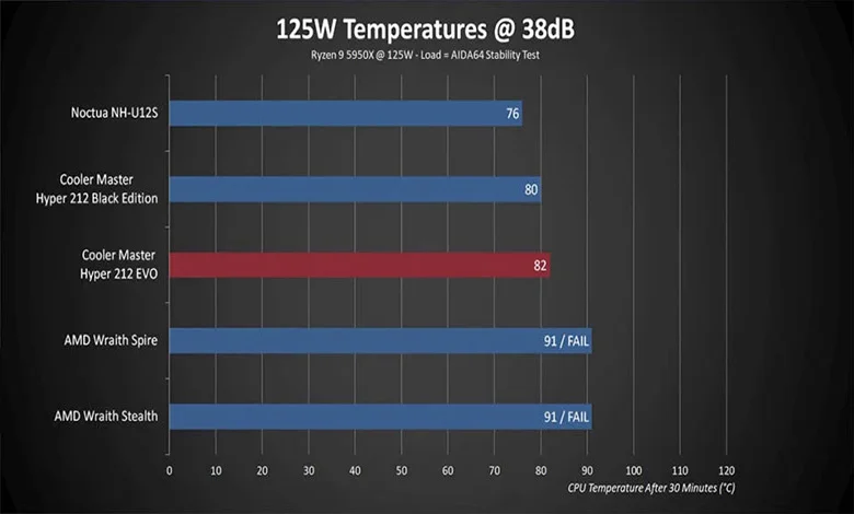 بنچمارک ایر کولر خنک کننده پردازنده Cooler Master Hyper 212 Evo v2 