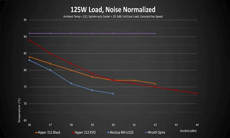  خنک کننده پردازنده Cooler Master Hyper 212 Evo v2 بنچمارک