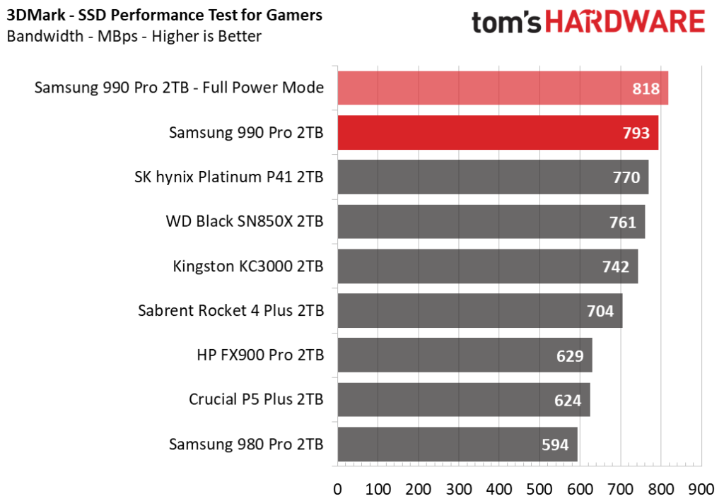 نتایج تست سرعت 3DMark از چندین اس اس دی از جمله 990 Pro سامسونگ