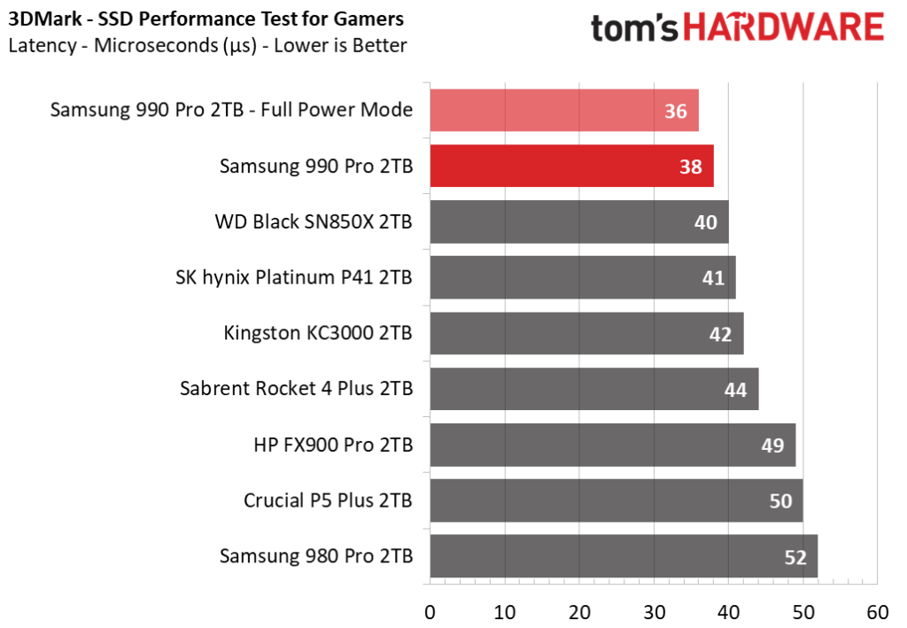 نتایج تست تاخیر 3DMark از چندین اس اس دی از جمله 990 Pro سامسونگ