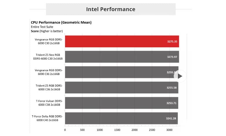بررسی ماژول‌های رم Vengeance RGB DDR5 با پردازنده اینتل