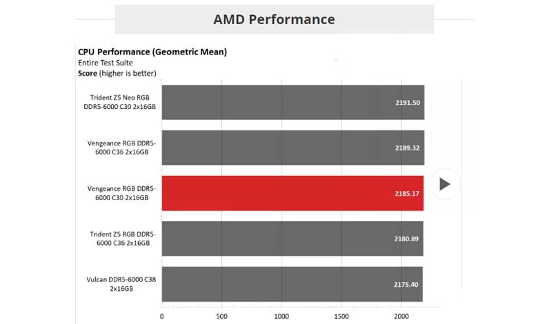 بررسی ماژول‌های رم Vengeance RGB DDR5 با پردازنده amd