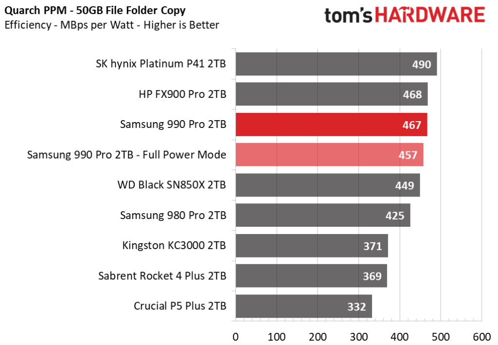 نتایج تست بهینگی چندین اس اس دی از جمله 990 Pro سامسونگ