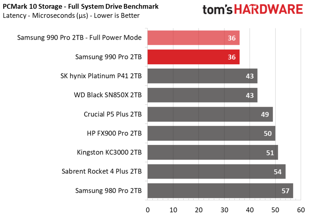 نتایج تست تاخیر PCMark از چندین اس اس دی از جمله 990 Pro سامسونگ