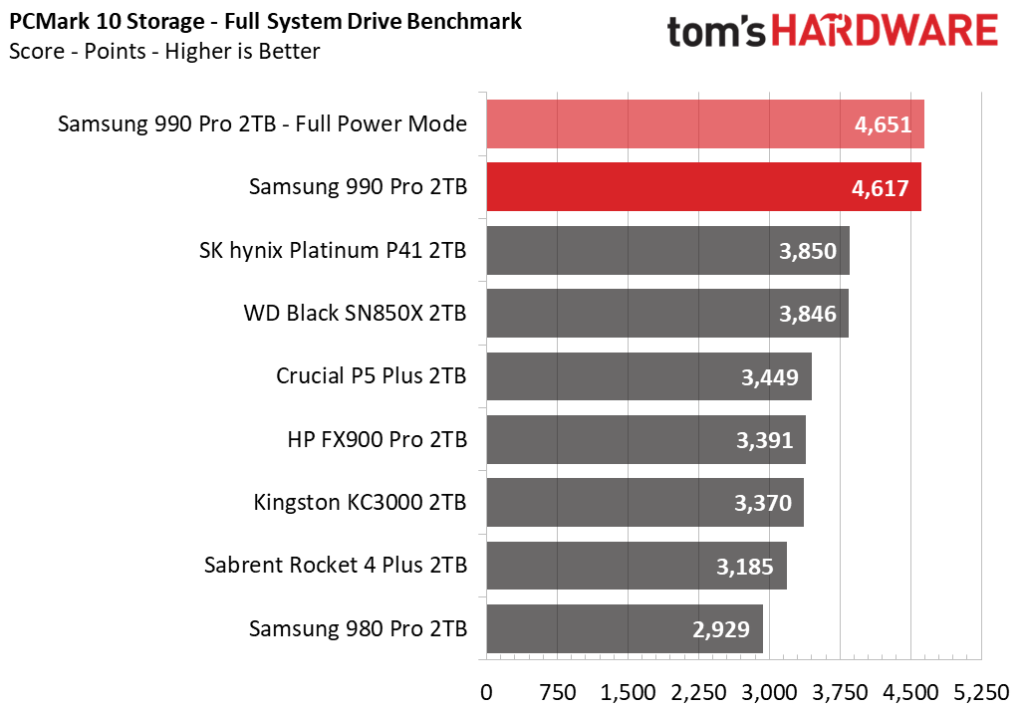 نتایج تست PCMark از چندین اس اس دی از جمله 990 Pro سامسونگ