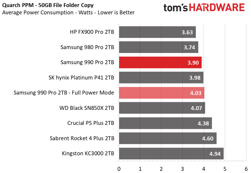 نتایج مصرف برق چندین اس اس دی از جمله 990 Pro سامسونگ