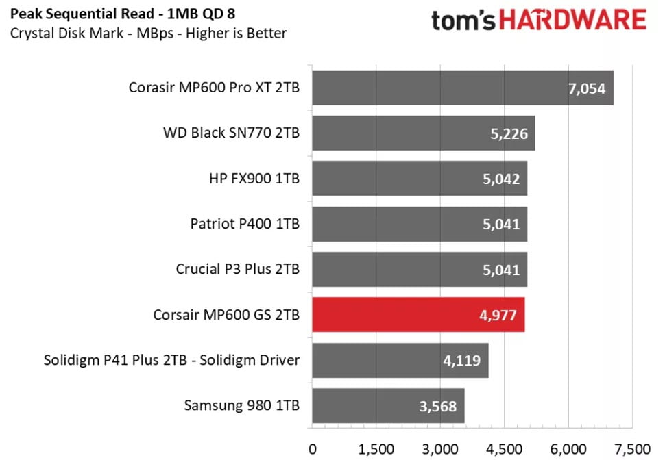 تست سرعت خواندن ترکیبی در CrystalDiskMark روی MP600 GS توسط Tom's Hardware