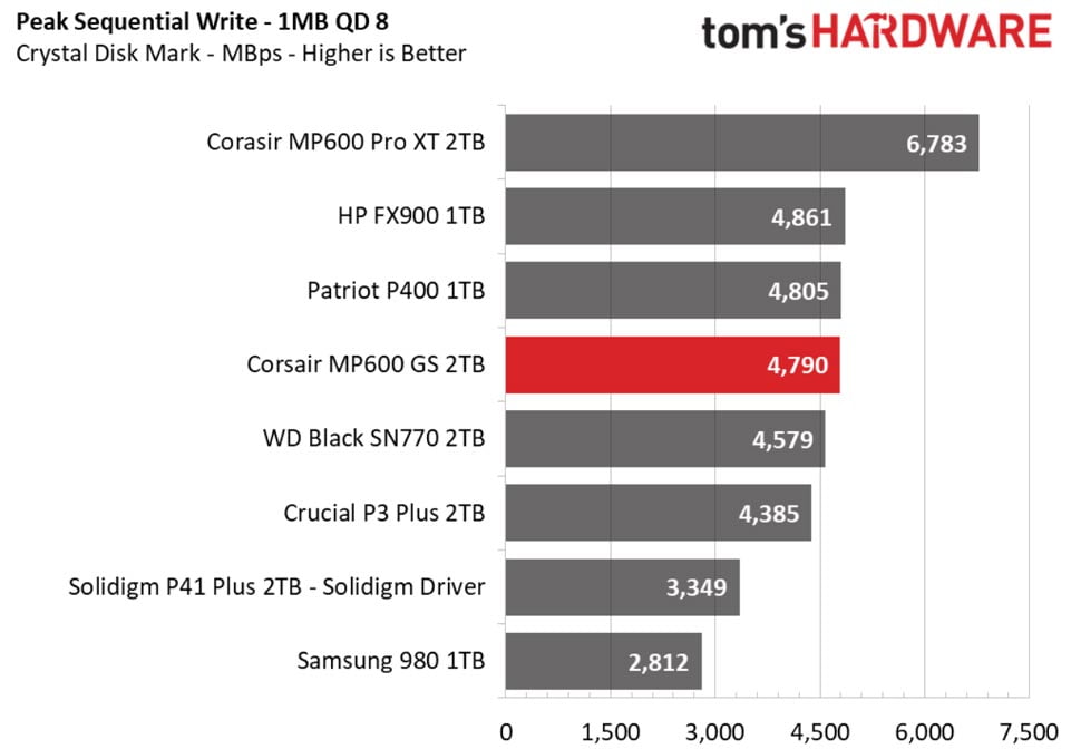 تست سرعت نوشتن ترکیبی در CrystalDiskMark روی MP600 GS توسط Tom's Hardware