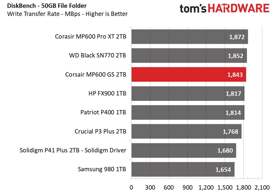 تست سرعت نوشتن فولدر 50 گیگابایتی روی MP600 GS در Diskbench توسط Tom's Hardware
