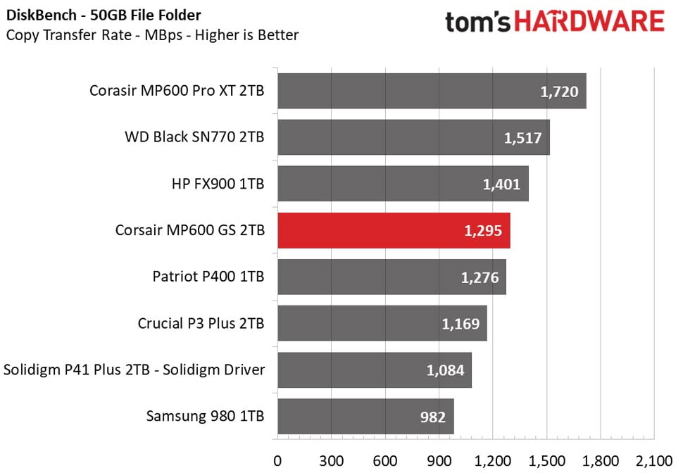 تست سرعت کپی کردن فولدر 50 گیگابایتی روی MP600GS در Diskbench توسط Tom's Hardware