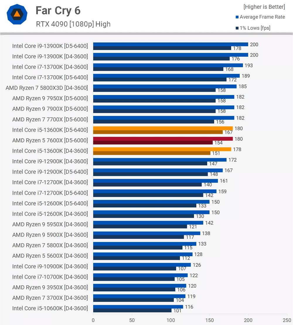 عملکرد پردازنده i5 13600K اینتل در بازی Far Cry 6