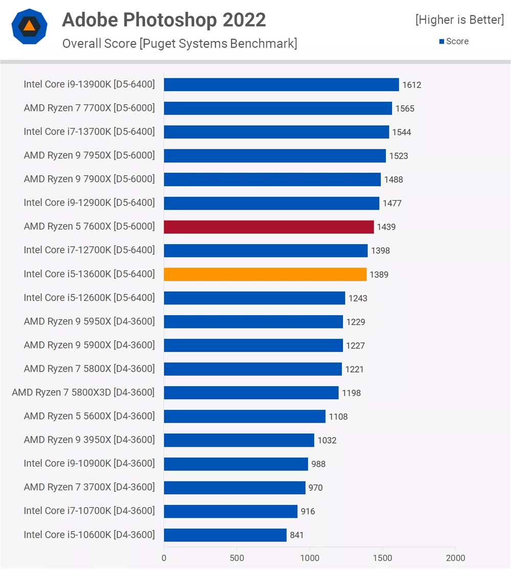 عملکرد پردازنده i5 13600K اینتل در استفاده از فتوشاپ