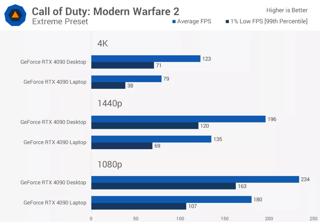 مقایسه کارت گرافیک 4090 دسکتاپ و لپ تاپ در بازی Modern Warfare 2 