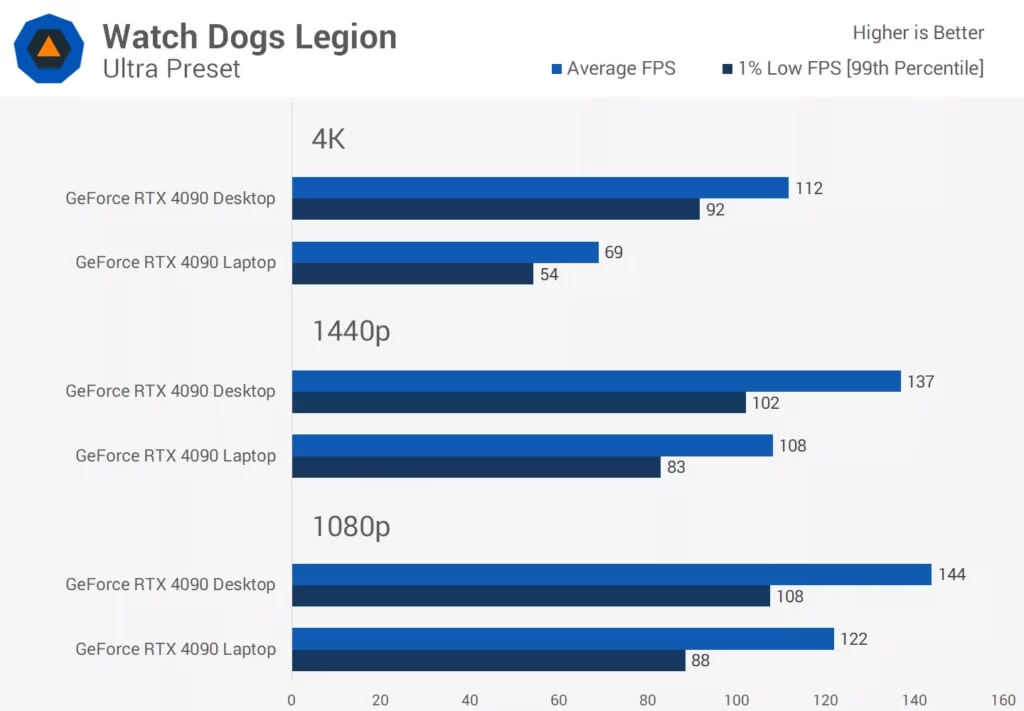 مقایسه کارت گرافیک 4090 دسکتاپ و لپ تاپ در بازی Watch Dogs Legion
