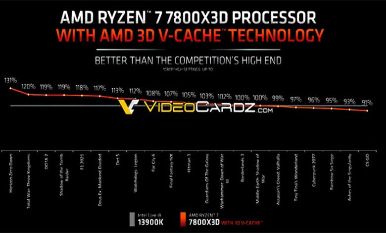 پردازنده Ryzen 7 7800X3D به طور میانگین 7 درصد از Core i9-13900K سریعتره