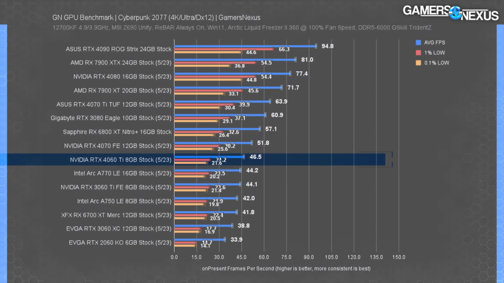 بنچمارک بازی Cyberpunk 2077 در 4K/Ultra/DX12 Benchmark