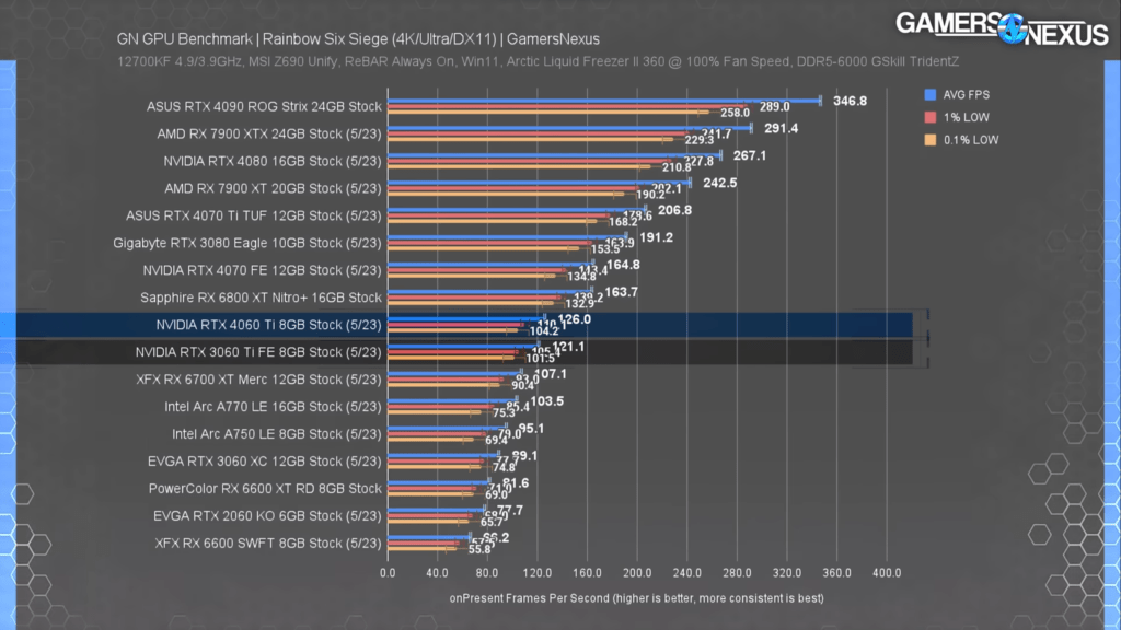 بنچمارک بازی Rainbow Six Siege در 4K/Ultra/DX11 Benchmark