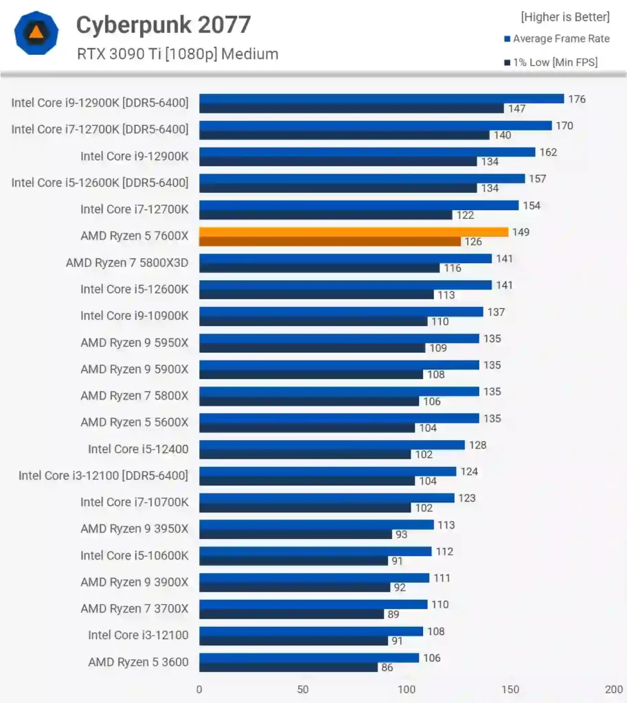 بازی Cyberpunk 2077 در بررسی پردازنده 7600X