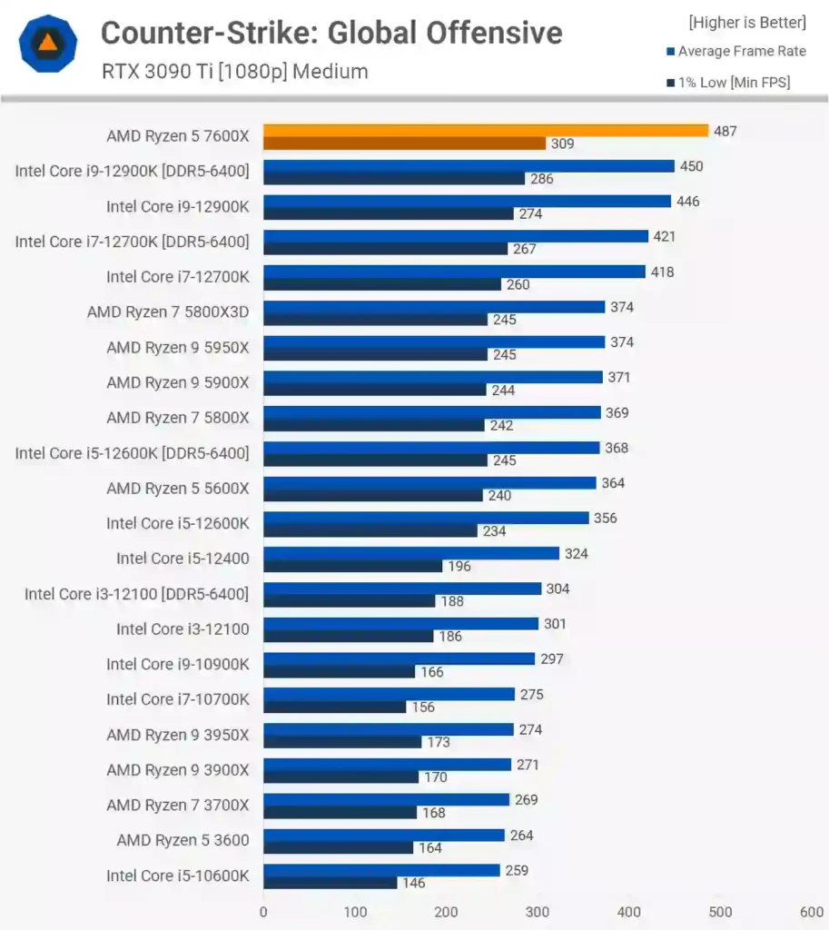 بنچمارک بازی Counter-Strike: Global Offensive در بررسی پردازنده 7600X