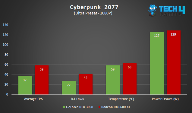 بنچمارک Cyberpunk 2077