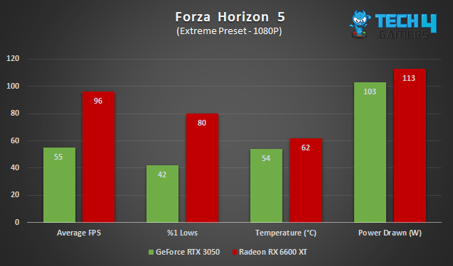 بنچمارک بازی Forza Horizon 5