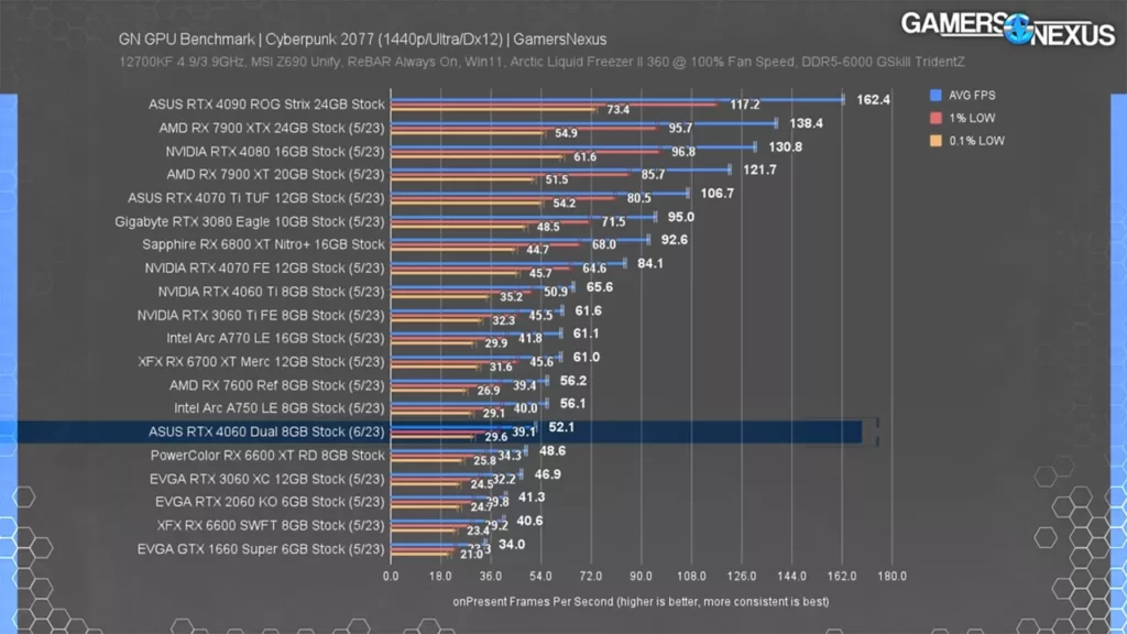 عملکرد کارت گرافیک RTX 4080 و RX 7900 XTX در بازی Cyberpunk 2077