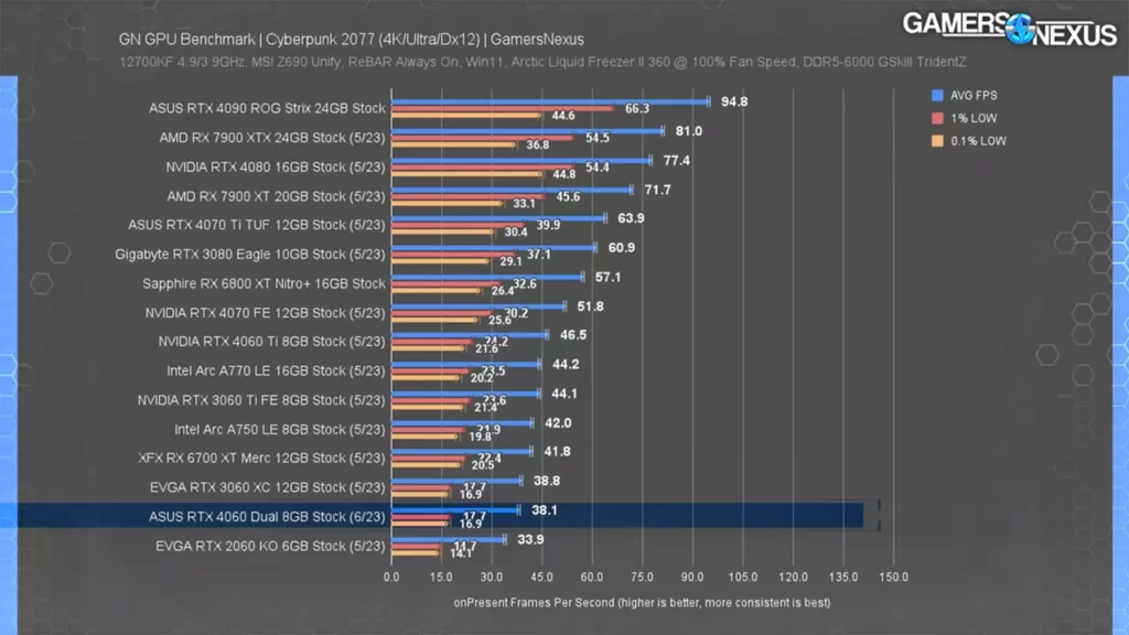 عملکرد کارت گرافیک RTX 4080 و RX 7900 XTX در بازی Cyberpunk 2077