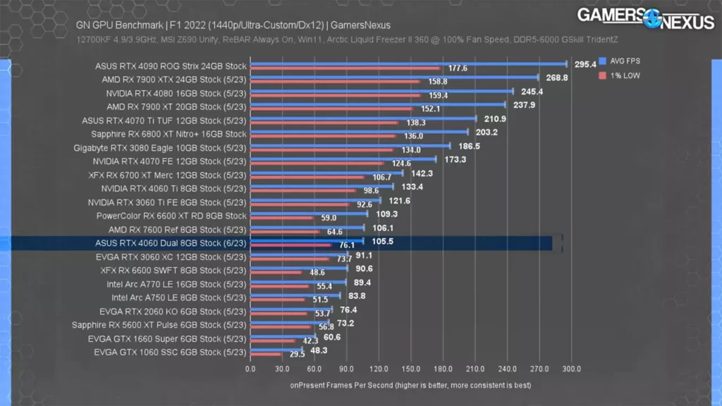 عملکرد کارت گرافیک RTX 4080 و RX 7900 XTX در بازی F1 22