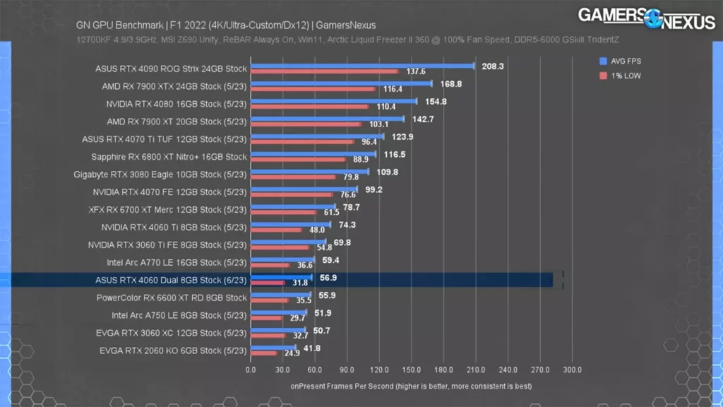 عملکرد کارت گرافیک RTX 4080 و RX 7900 XTX در بازی F1 22