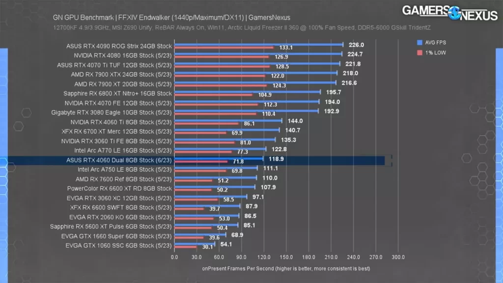 عملکرد کارت گرافیک RTX 4060 در بازی Final Fantasy XIV