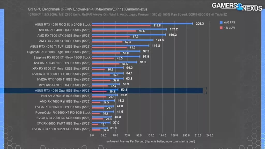 عملکرد کارت گرافیک RTX 4060 در بازی Final Fantasy XIV