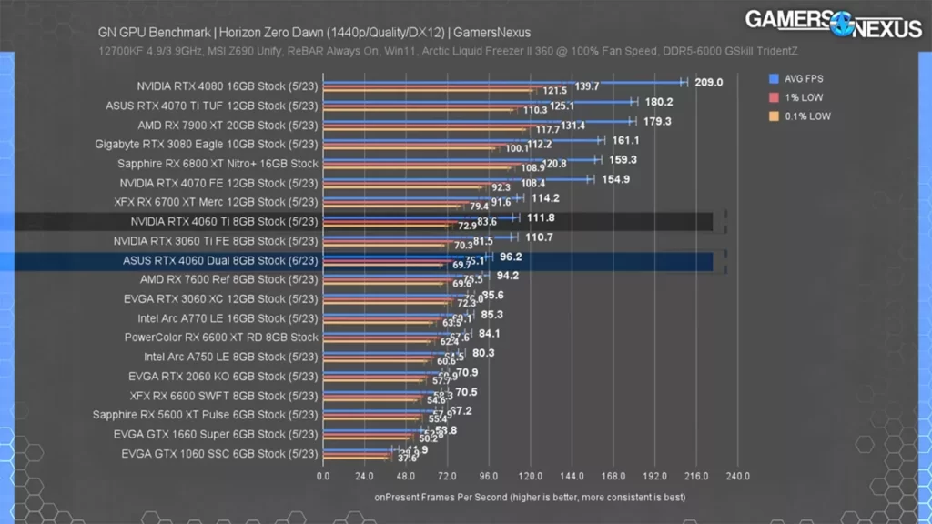 عملکرد کارت گرافیک RTX 4060 در بازی Horizon Zero Dawn