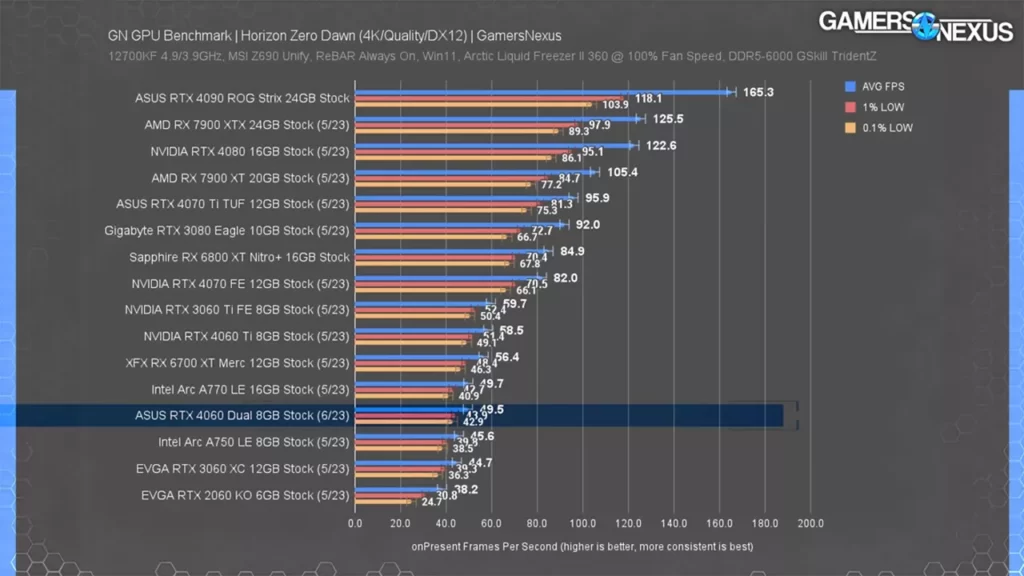 عملکرد کارت گرافیک RTX 4060 در بازی Horizon Zero Dawn