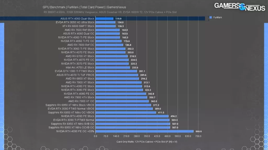 میزان مصرف برق کارت گرافیک RTX 4080 و RX 7900 XTX