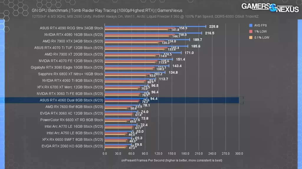 عملکرد کارت گرافیک RTX 4060 در بازی Shadow of The Tomb Raider با ری تریسینگ