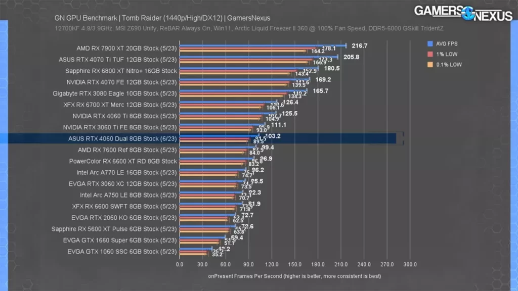 عملکرد کارت گرافیک RTX 4060 در بازی Shadow of The Tomb Raider