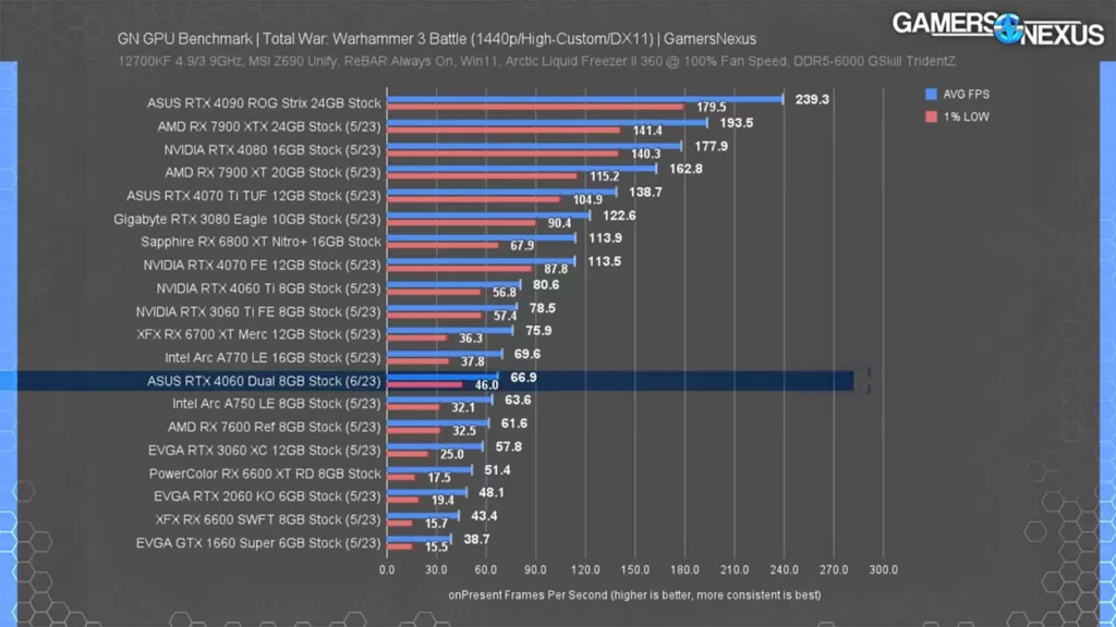 عملکرد کارت گرافیک RTX 4060 در بازی Total war: Warhammer 3