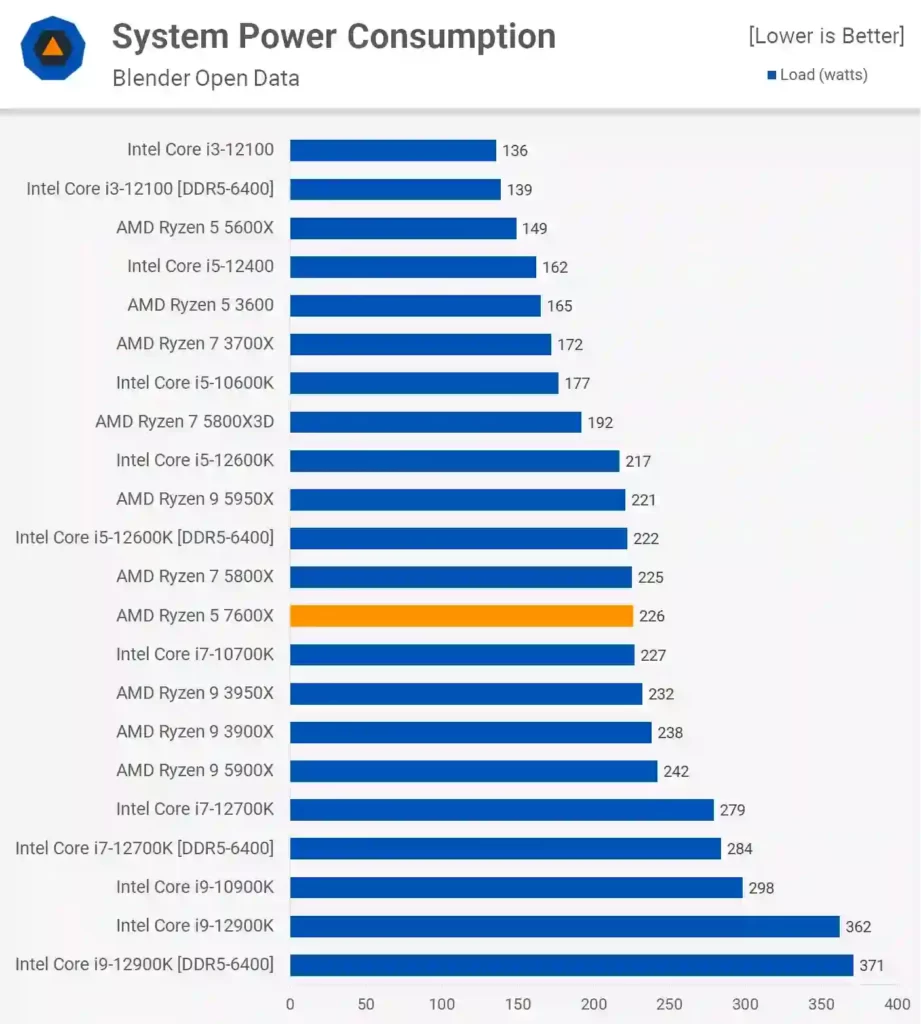 مصرف برق در بررسی پردازنده 7600X