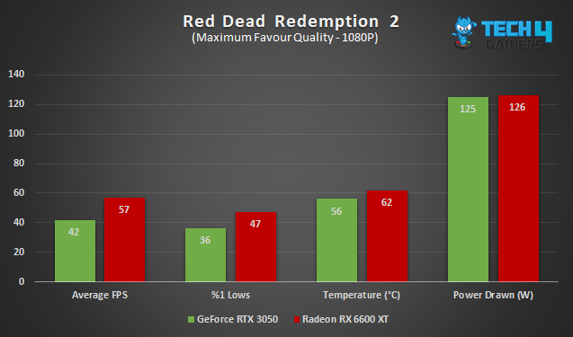 بنچمارک بازی Red Dead Redemption 2