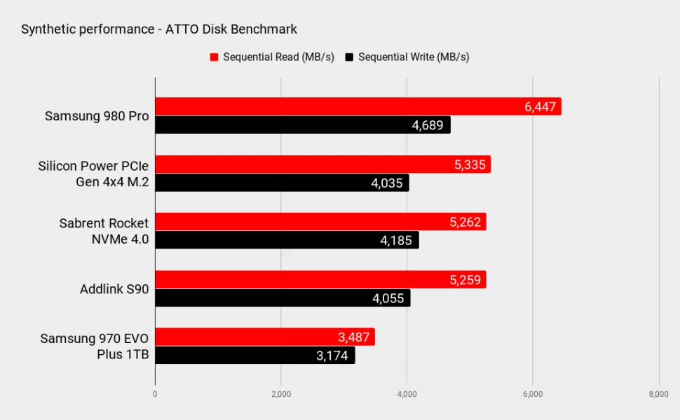 عملکرد در بررسی SSD Samsung 980 Pro