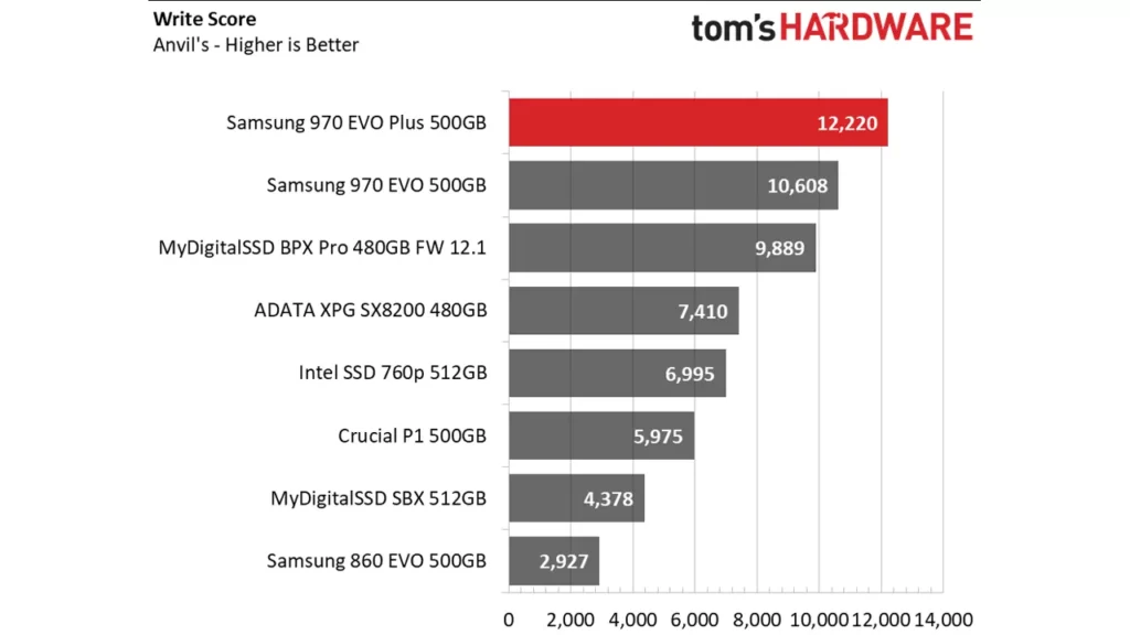 Samsung 970 EVO Plus benchmarks