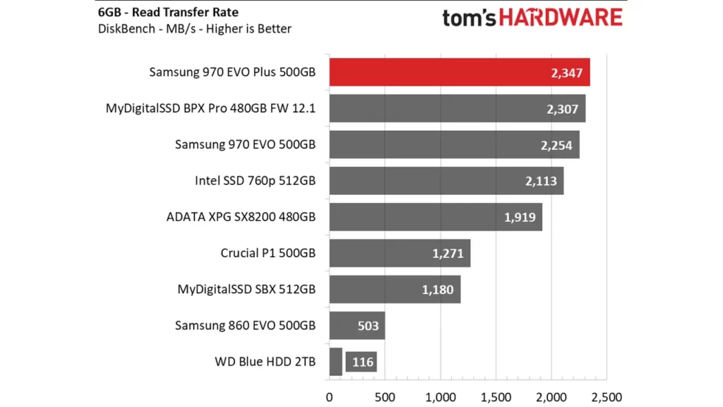 Samsung 970 EVO Plus benchmarks