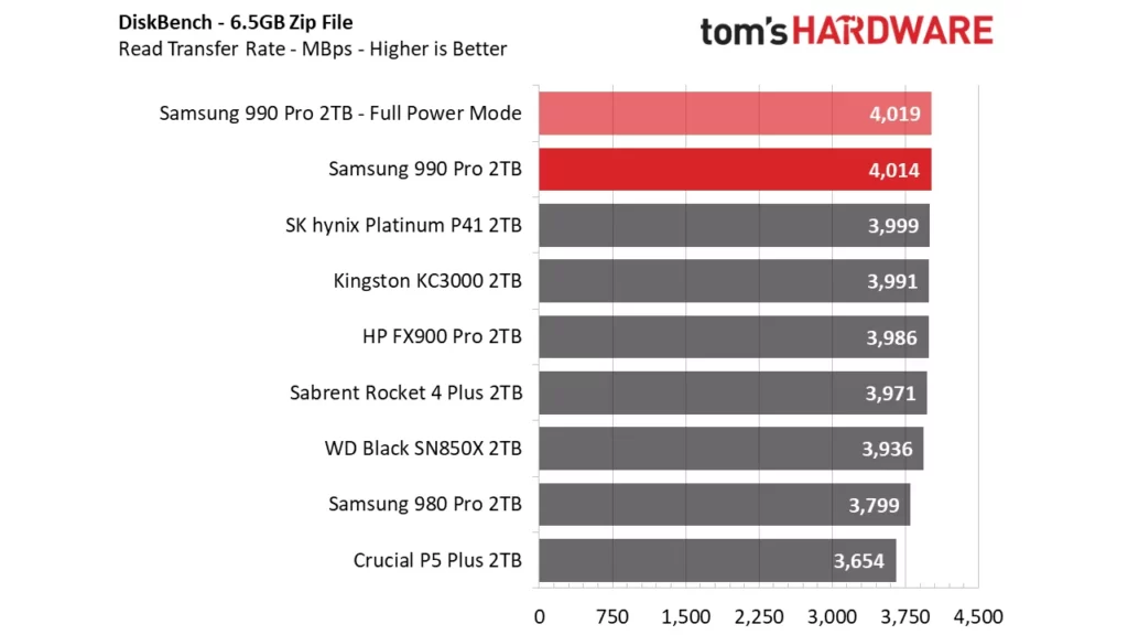 Samsung 970 EVO Plus benchmarks