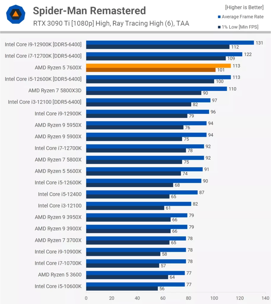 بازی The Spider-Man Remastered