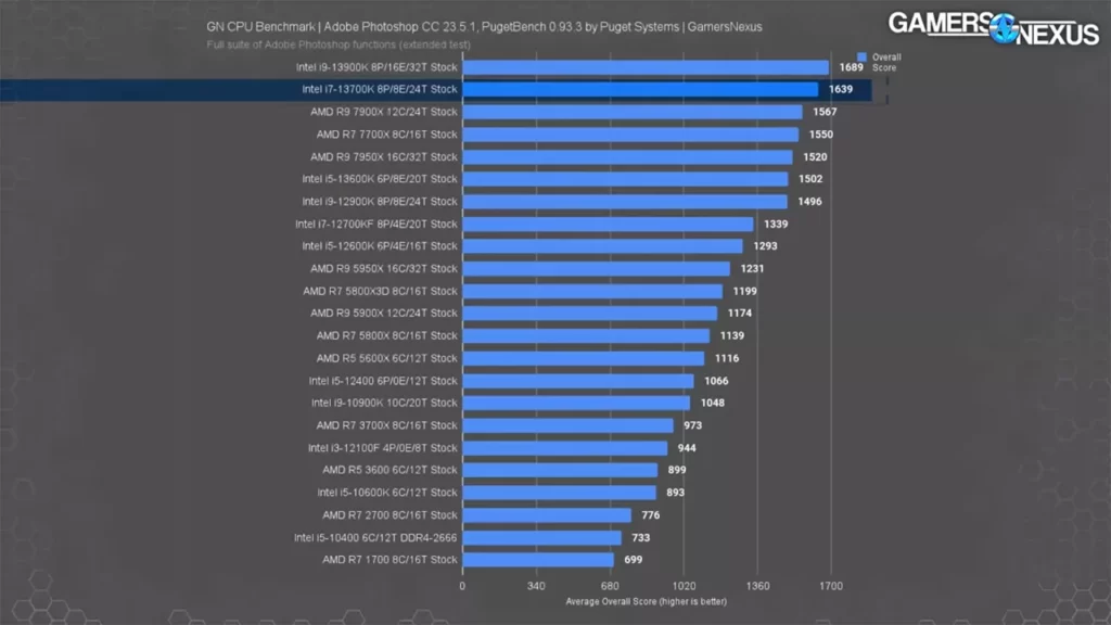 بنچمارک اپلیکیشنهای ادوبی با پردازنده AMD Ryzen 7 7700X