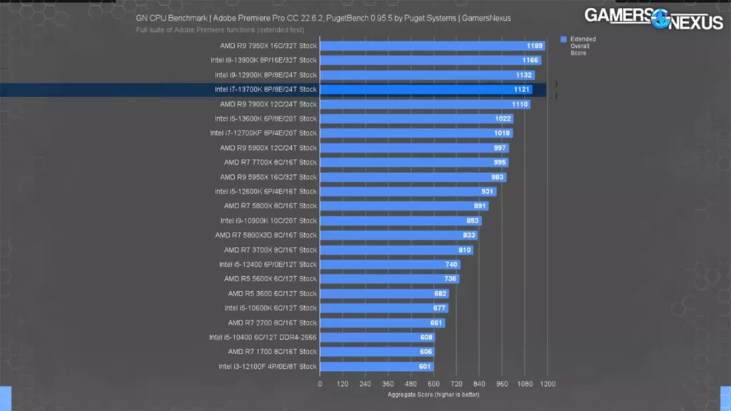 بنچمارک اپلیکیشنهای ادوبی با پردازنده AMD Ryzen 7 7700X