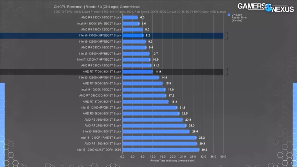 بررسی پردازنده Ryzen 7 7700X