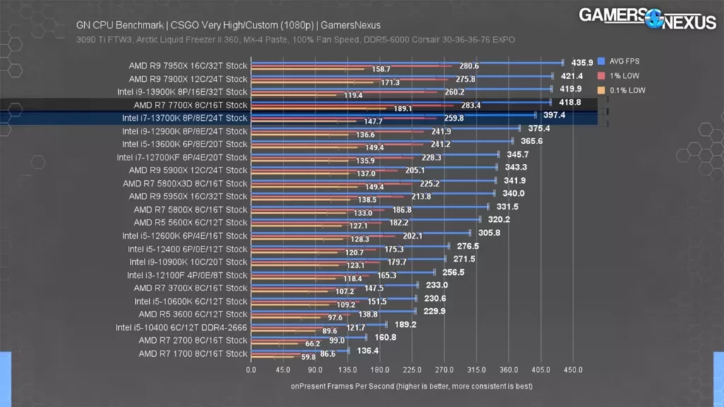 بنچمارک پردازنده AMD Ryzen 7 7700X در بازی CS:GO