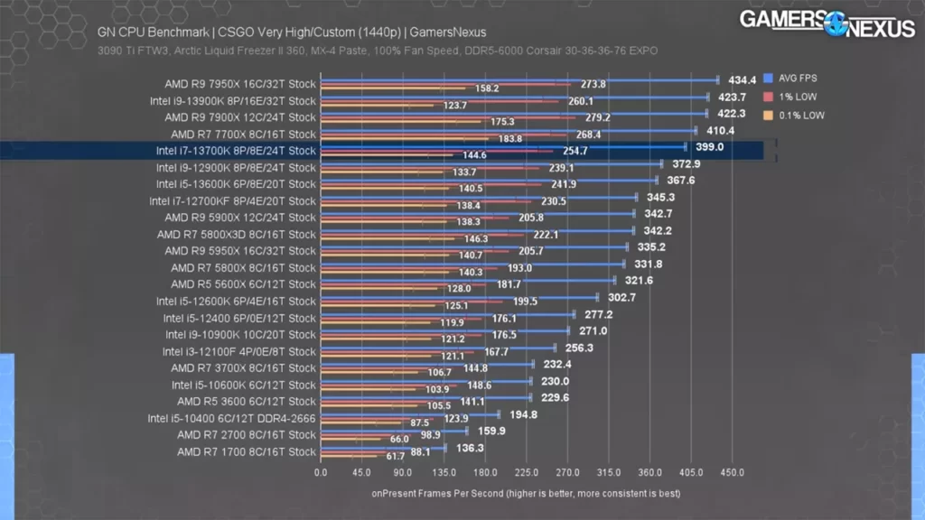 بنچمارک پردازنده AMD Ryzen 7 7700X در بازی CS:GO