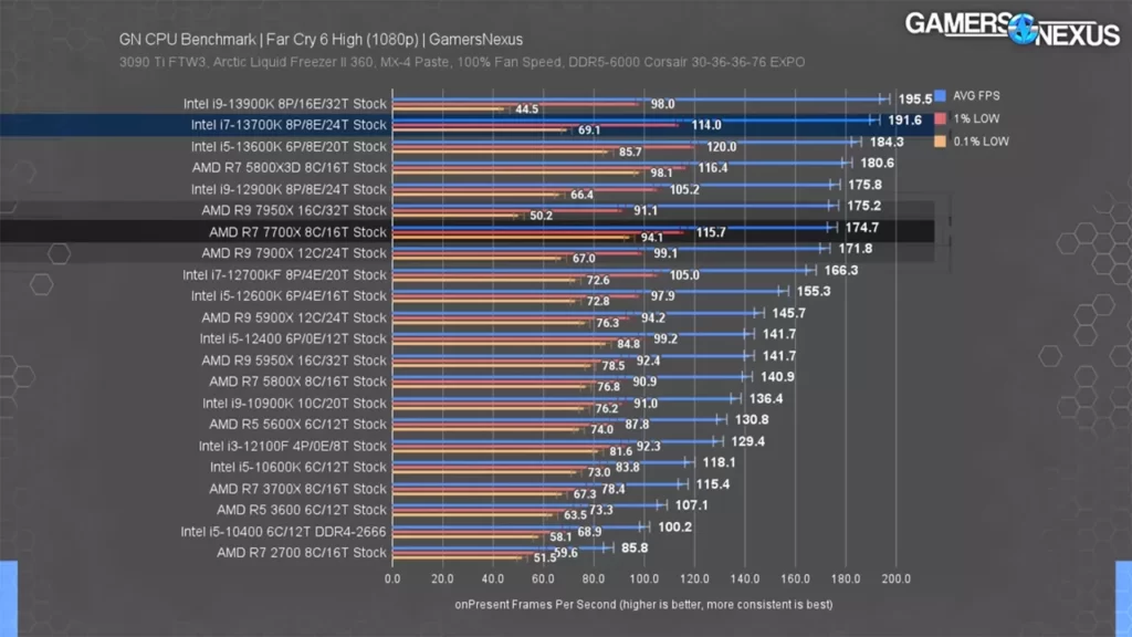 بررسی پردازنده Ryzen 7 7700X